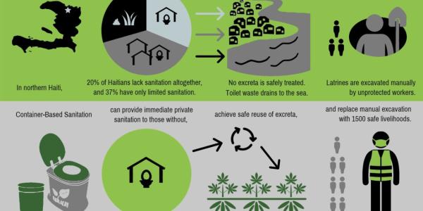 Haiti's sanitation system leaves 19% of urban households without improved sanitation access. CBS systems can help expand access while also creating safer jobs in Haiti. 