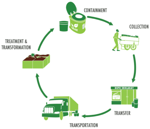 SOIL's EkoLakay Toilet to Compost Service Model