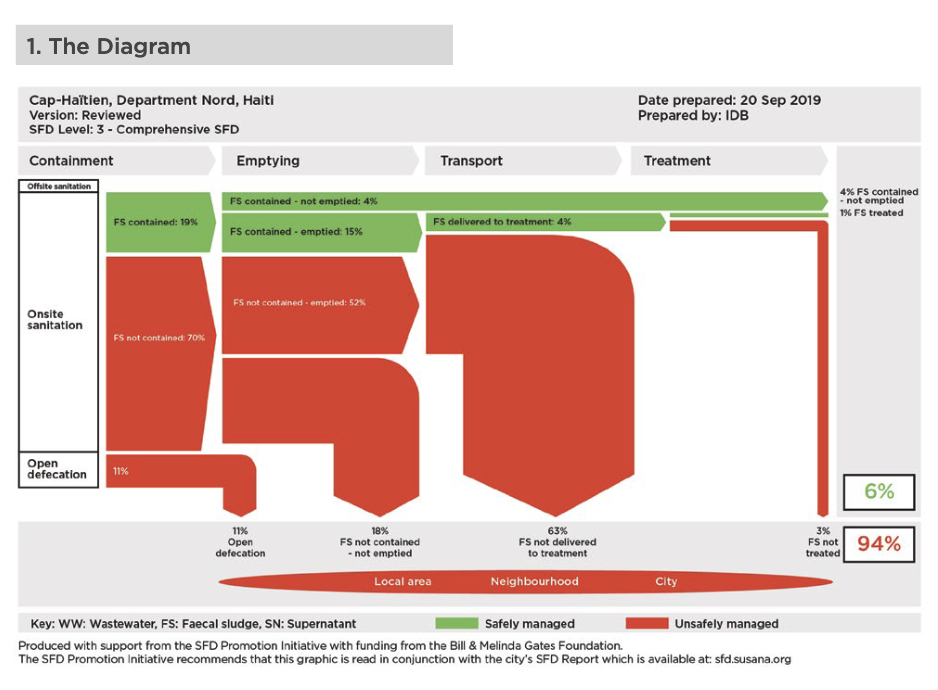 Cap-Haitien Shit Flow Diagram