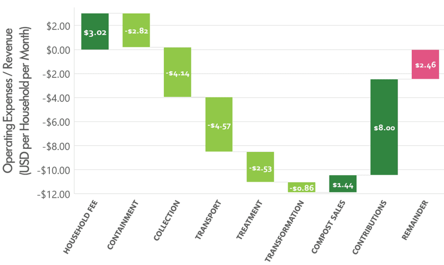 Operating Expanses and Revenue