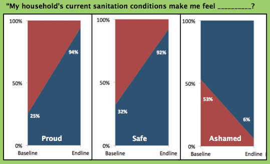 Figure 1: Study participants were surveyed before (baseline) and after (endline) receiving  household EcoSan sanitation service to assess their perceptions of their household sanitation situation. There was a significant increase in feelings of pride and safety and a reduction in shame for those who received the household sanitation service.
