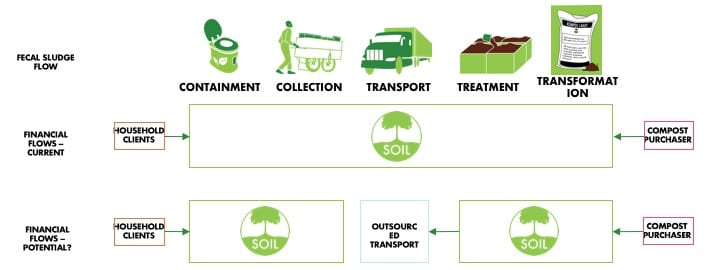 Potential Financial Model for EkoLakay
