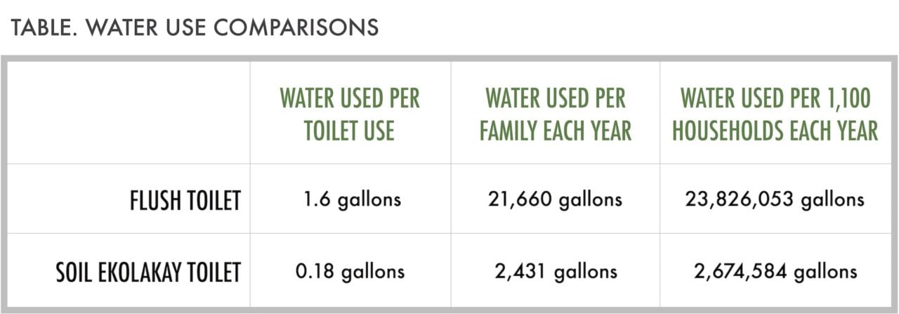 Water Use Comparisons Table